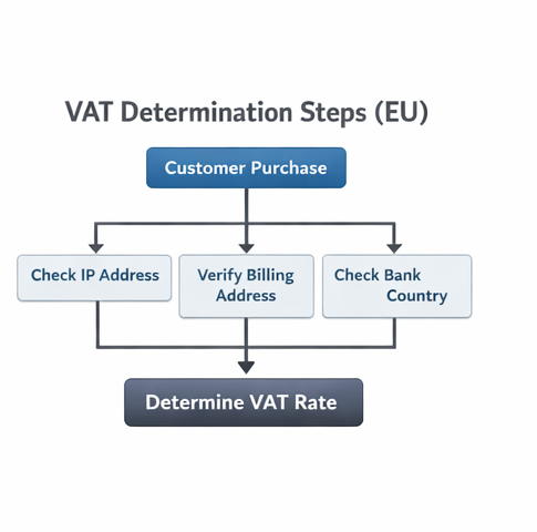 VAT determination for digital services